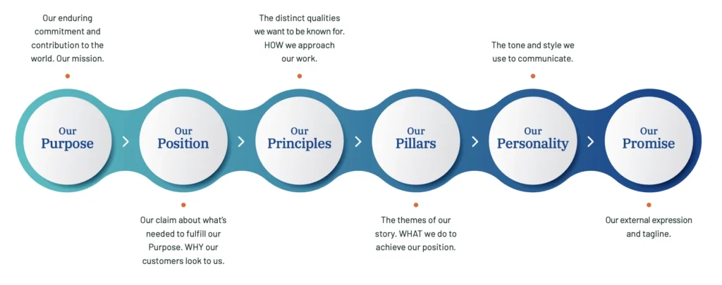 6 P's of Brand Identity: Purpose, Position, Principles, Pillars, Personality, Promise