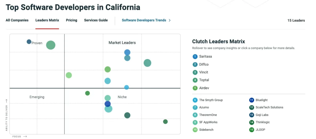 Saritasa ranks #1 in the Top Software Developers in California on Clutch